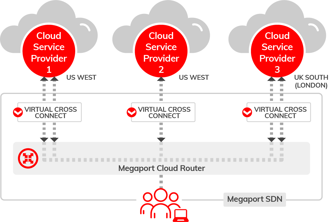 Diagrama de conectividad de nube a nube utilizando Megaport Cloud Router